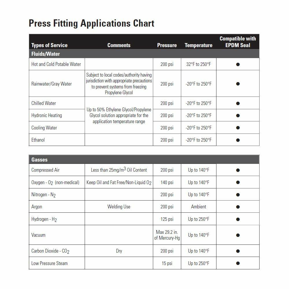 NIBCO PC611 1-1/2" Copper Press Tee Leak Detect Dezinc Resistant