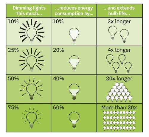 Leviton 6643-I Toggle Dimmer 600 Watt Incandescent 3-Way Switch (Ivory)